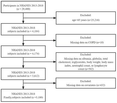 Association between nutrition-related indicators with the risk of chronic obstructive pulmonary disease and all-cause mortality in the elderly population: evidence from NHANES